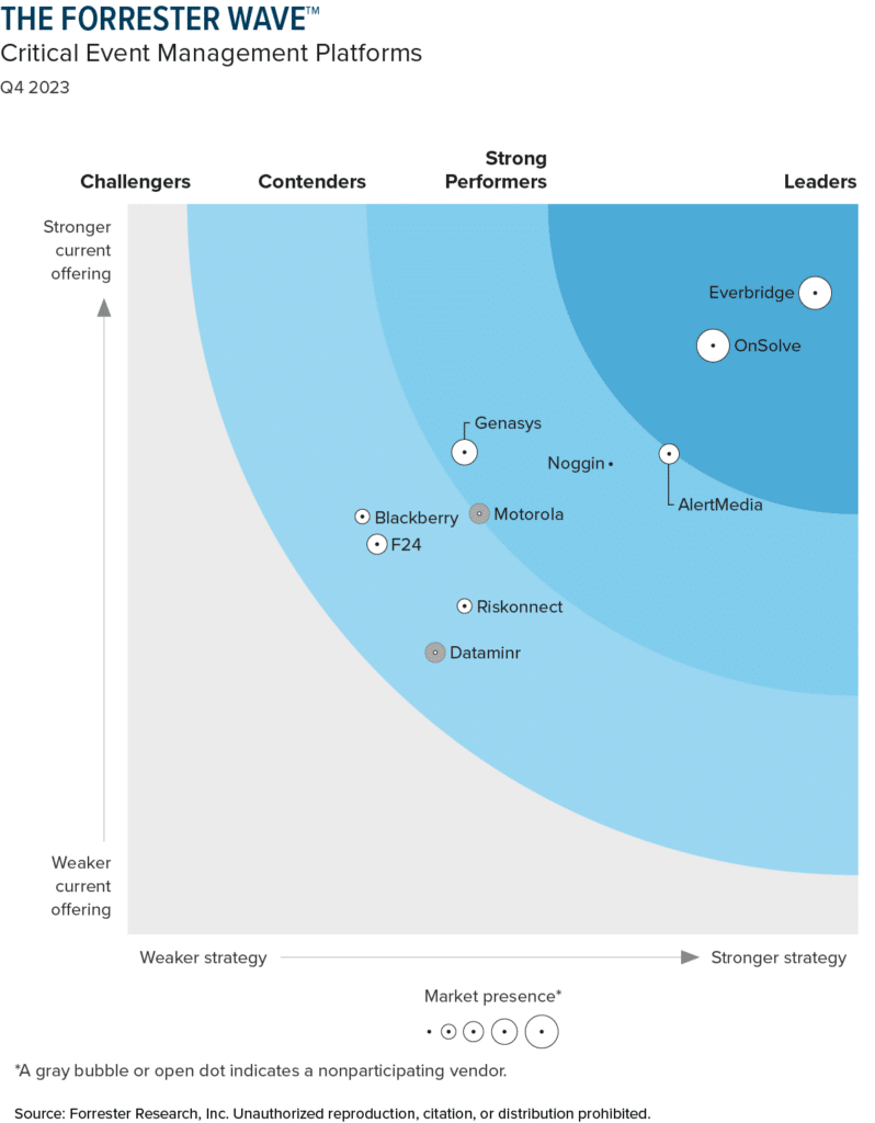 Chart from Forrester Wave Report showing Genasys with a stronger strategy and strong offerings.