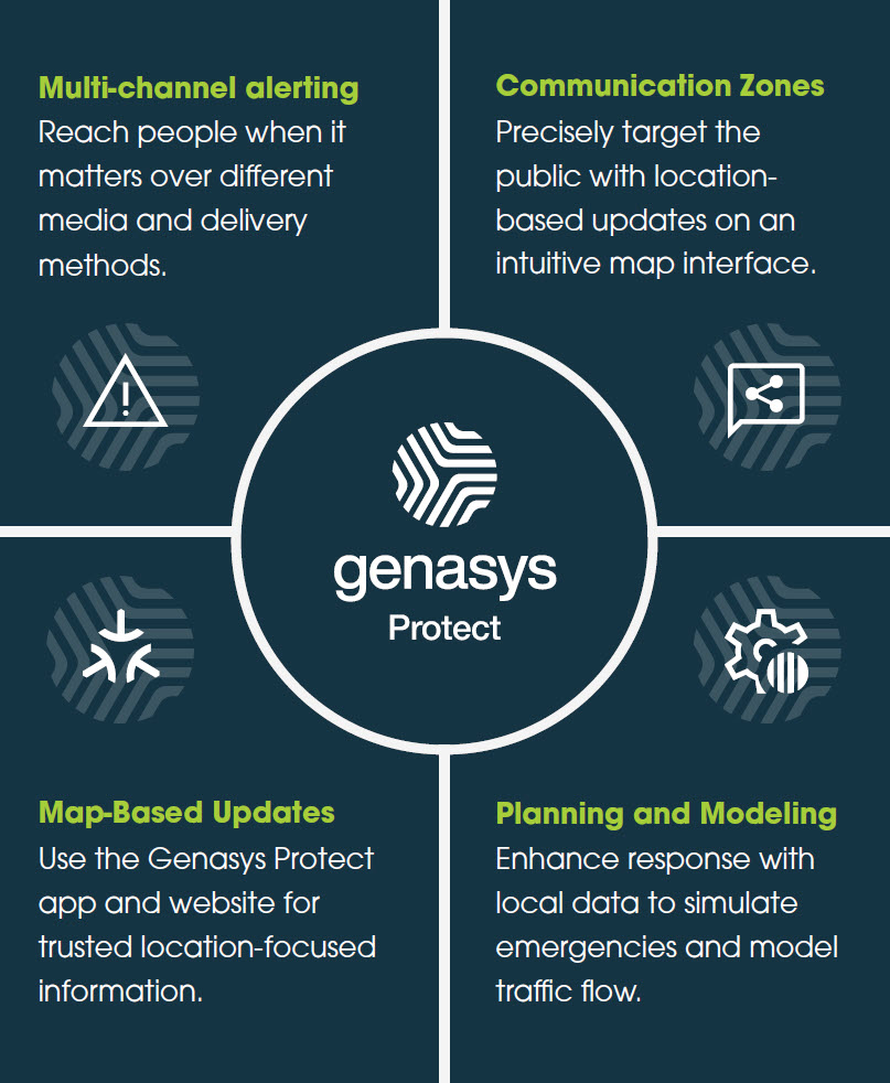 Infographic showing four features of Genasys Protect: Multi-Channel Alerting, Communication Zones, Map-Based Updates, and Planning and Modeling—including evacuation management powered by Zonehaven—each with icons and brief descriptions around a central logo.